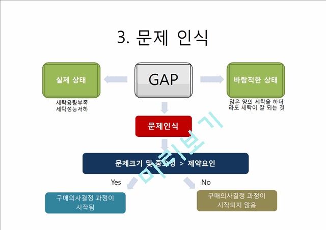 [경영,경제] 소비자 의사결정 과정 - 세탁기 구매 의사결정 과정.pptx